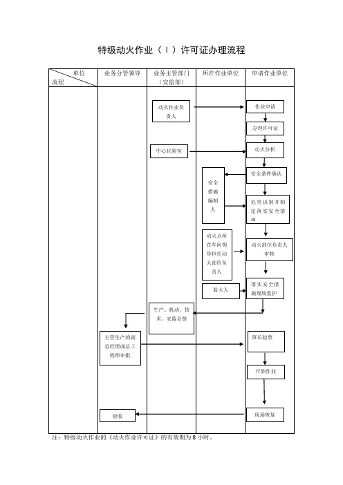 动火作业许可证流程图(安监部)