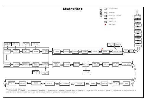 总装工艺流程图