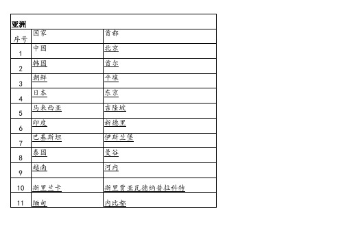 全世界国家名称及首都