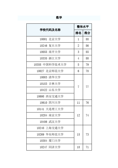 中国大学数学专业排名