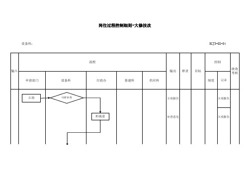 设备管理岗位过程控制细则流程图(12个)