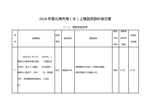 2018年北海海水上搜救奖励补偿方案