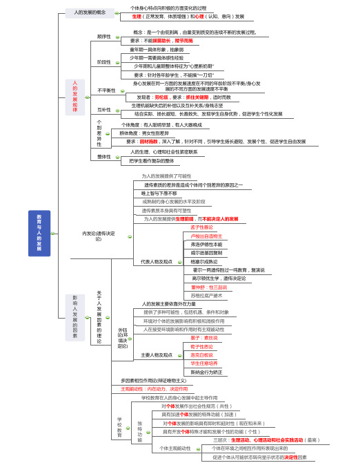 《教育学》—教育学原理：教育与人的发展 思维导图