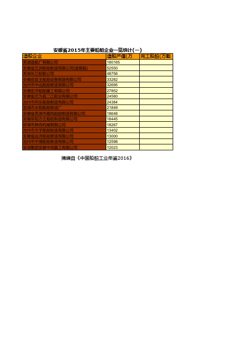 中国船舶工业年鉴2016：安徽省2015年主要船舶企业一览统计(一)