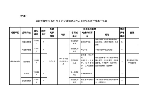 成都体育学院2011年5月公开招聘工作人员岗位和条件要求