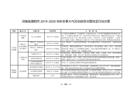 河南省濮阳市2019-2020年秋冬季大气污染综合治理攻坚