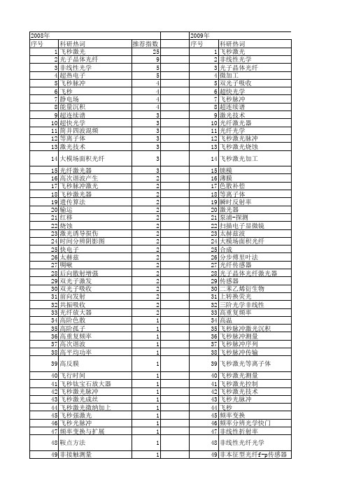 【国家自然科学基金】_飞秒激光_基金支持热词逐年推荐_【万方软件创新助手】_20140731