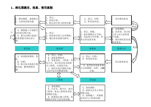 1深化图提交批复使用流程