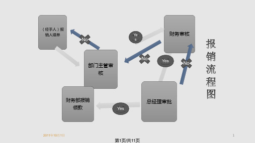 费用报销流程PPT课件