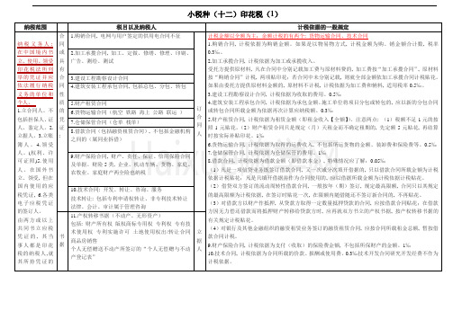 CPA备考：印花税知识点总结