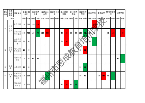 08、09福建专升本招生计划对比