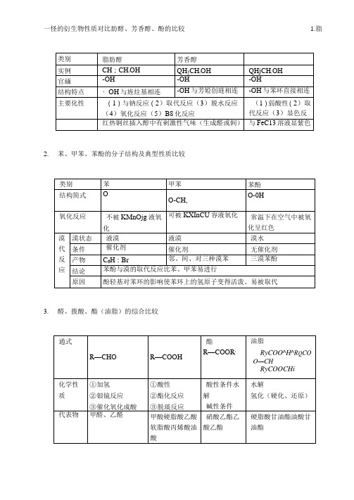 (完整版)有机化学总结全部