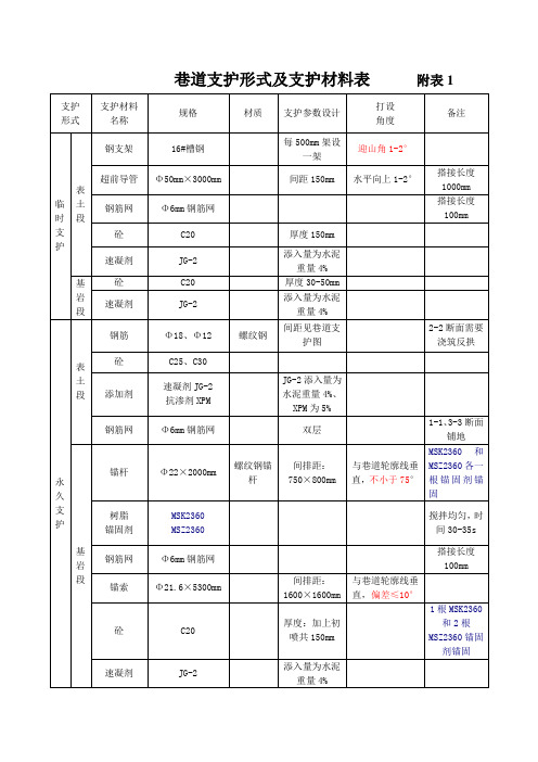 巷道支护形式及支护材料表