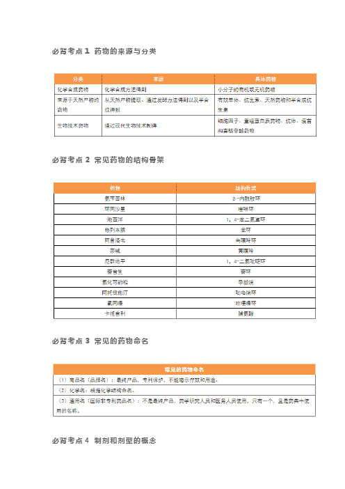 执业药师考试15个必背考点