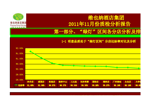 酒店月度质检分析报告