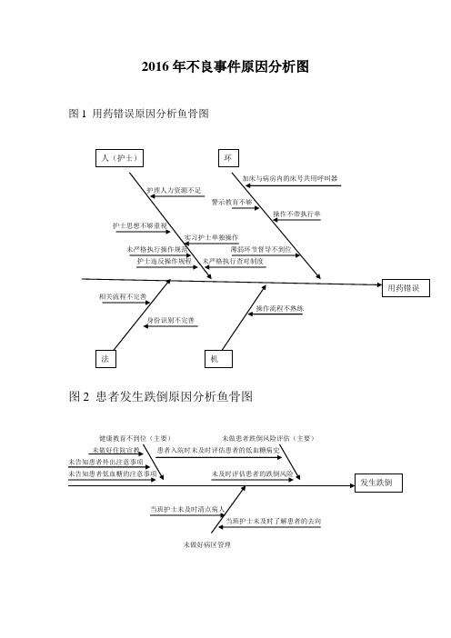 2016年不良事件原因分析图(鱼骨图)