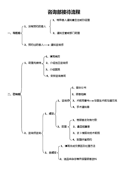 咨询部接待流程