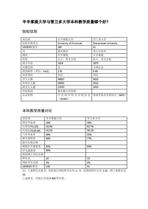 辛辛那提大学与雪兰多大学本科教学质量对比