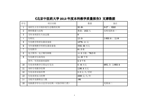 《北京中医药大学2013年度本科教学质量报告》支撑数据