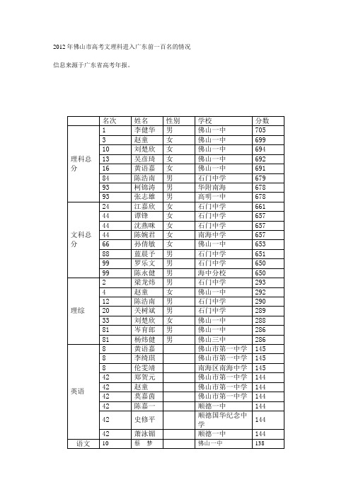 2012年佛山市文理科前一百名情况