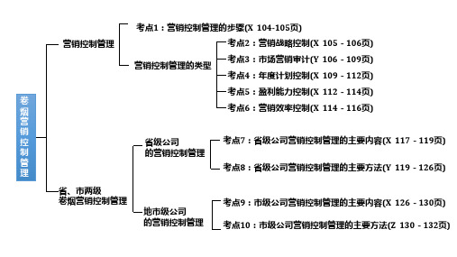 一级卷烟营销X模块——2卷烟营销控制管理