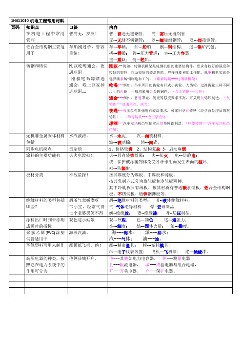 一级建造师机电经典记忆口诀高分经典记忆口诀高分1H411000机电工程常用机械材料和设备