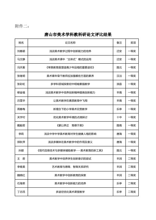 唐山市美术学科教科研论文评比结果