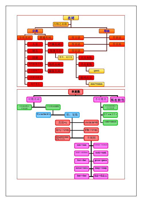 中考英语语法思维导图(2)名词