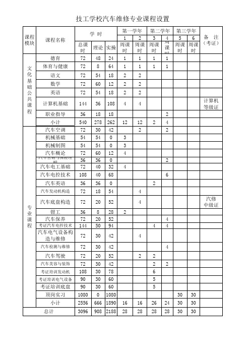 技工学校汽车维修专业课程设置