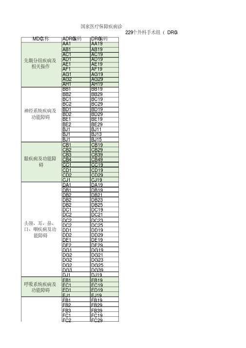 CHS-DRG细分组方案--229个外科手术组(DRG)电子表格Excel版