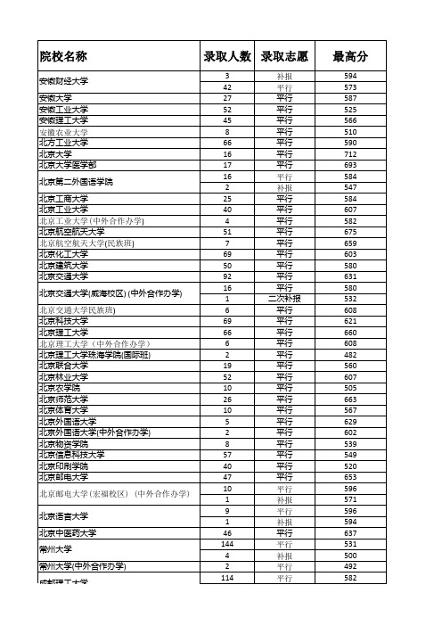 贵州省2020年高考理科第一批次录取情况(大部分)