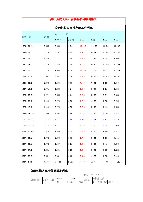 央行历次人民币存款基准利率调整表