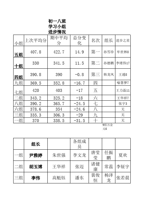 初一八班学习小组进步情况1