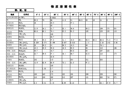 化学手册溶解度表