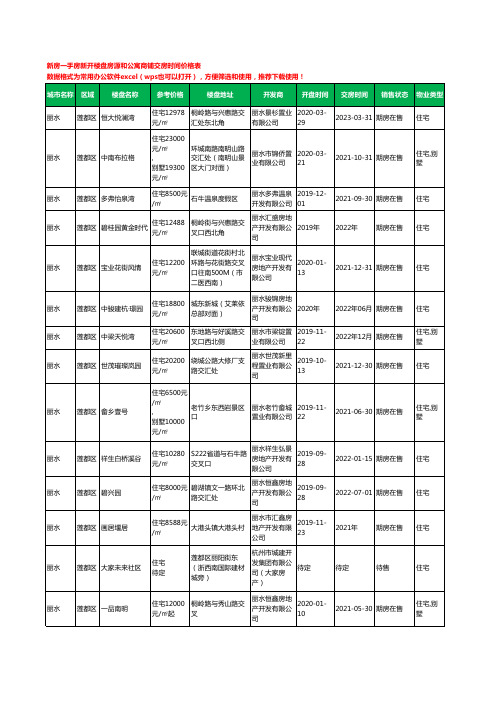 丽水莲都区新房一手房新开楼盘房源和公寓商铺交房时间价格表64个(2020年新版)