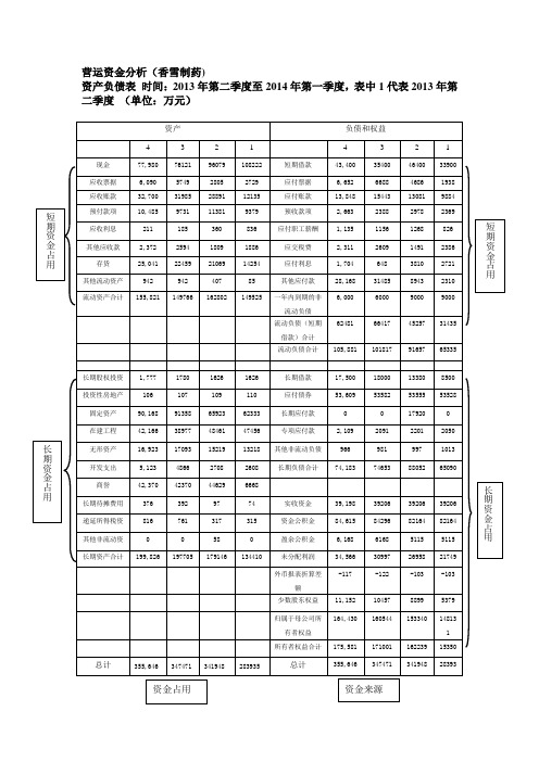 香雪制药(300147)营运资本分析