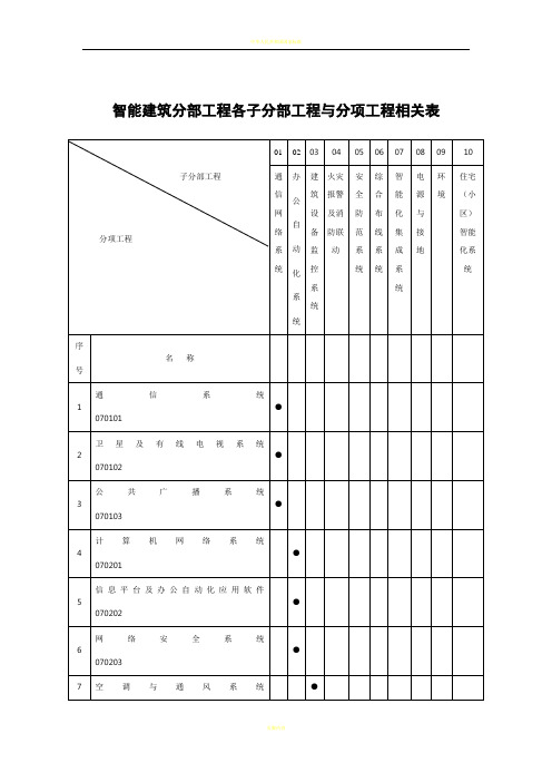 智能建筑工程验收记录表