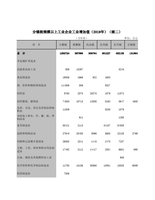 中山市统计年鉴2020社会经济发展指标：分镇街规模以上工业企业工业增加值2019续二