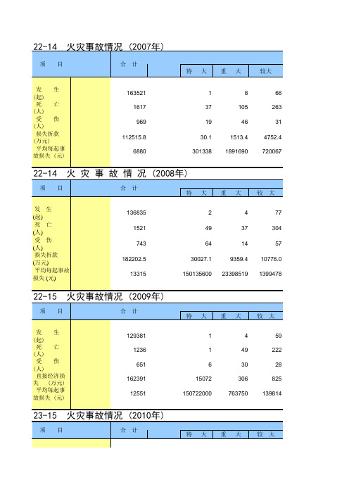 2007-2012年火灾情况统计