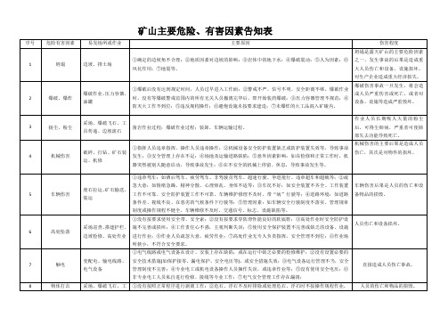 (完整版)矿山危险有害因素告知版面