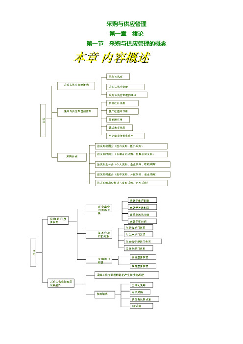 采购与供应链管理知识点