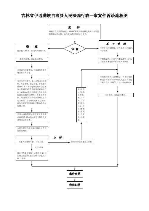 吉林省伊通满族自治县人民法院行政一审案件诉讼流程图