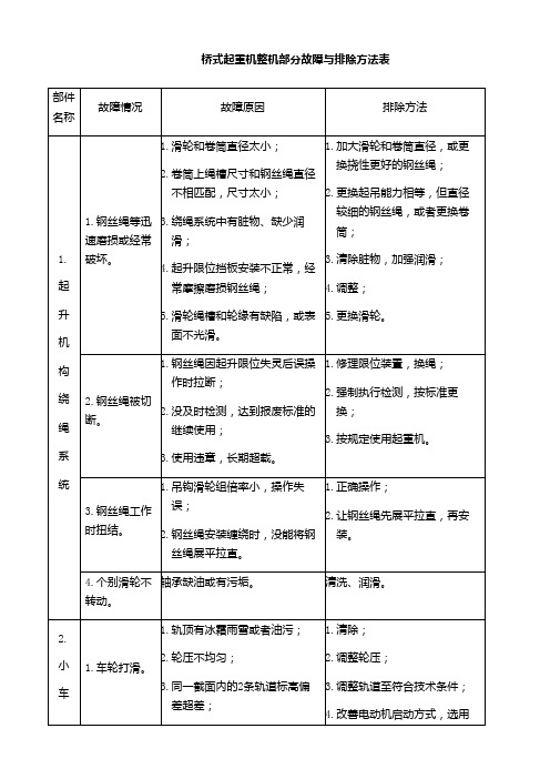 桥式起重机整机部分故障与排除方法表