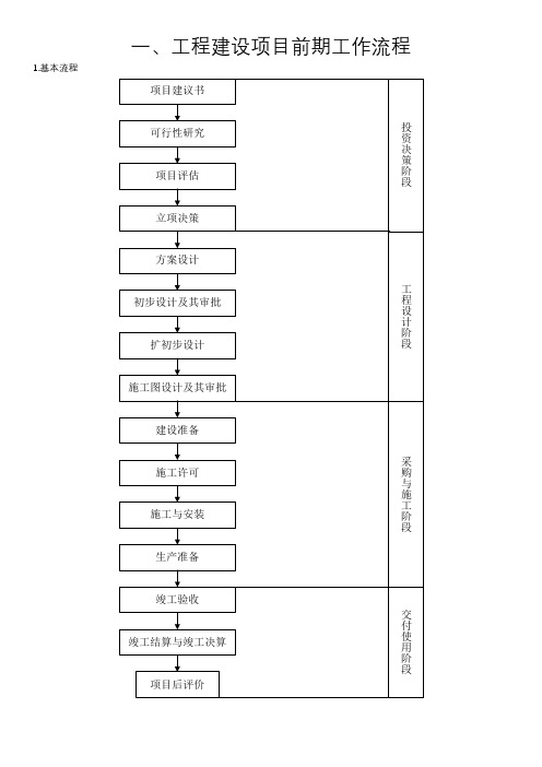 工程建设项目一般流程