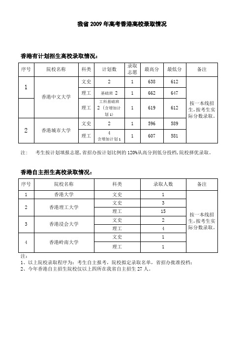 我省2009年高考香港高校录取情况