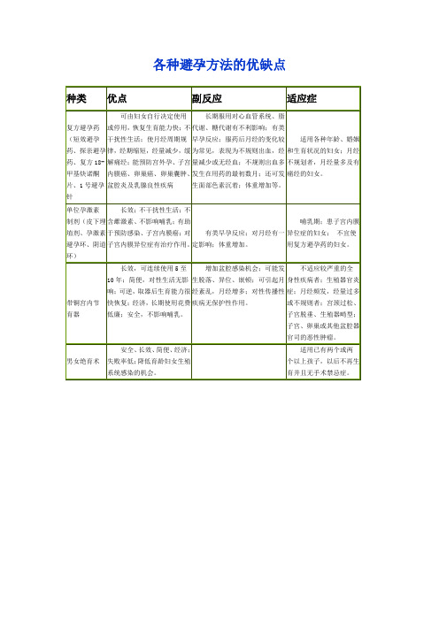 各种避孕方法的优缺点