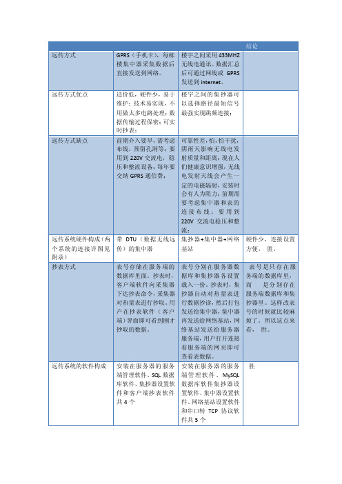 热量表热计量表抄表方式对比