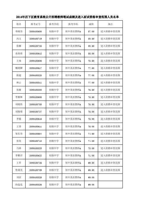 2014年历下区教育系统公开招聘教师笔试成绩及进入面试资格审查范围人员名单