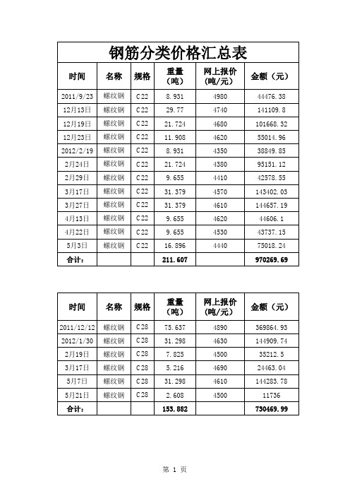 钢筋分类价格汇总表