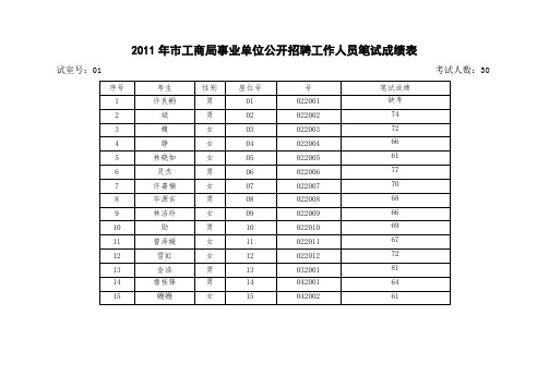 011年潮州市工商局事业单位公开招聘工作人员笔试成绩表